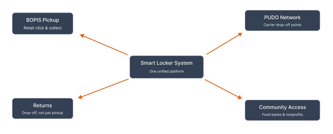 Diagram showing one smart locker system connecting to four use cases: BOPIS pickup, PUDO networks, returns, and community food access