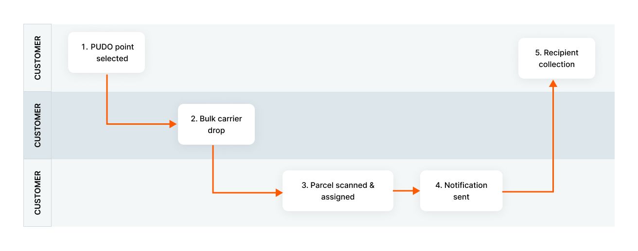PUDO software workflow diagram with Customer, Carrier and System swimlanes across five steps: PUDO point selected, bulk carrier drop, parcel scanned and assigned, notification sent, and recipient collection.