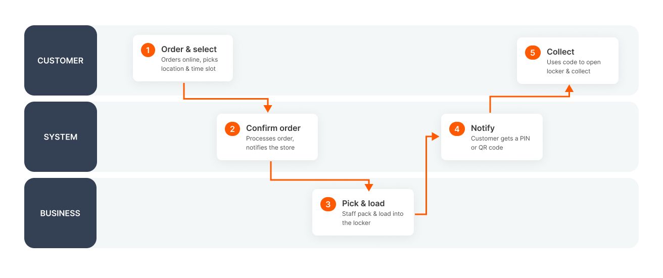 Five-step BOPIS workflow across customer, system, and business lanes: order and pickup selection, order confirmation, picking and loading, ready-for-pickup notification, and collection.