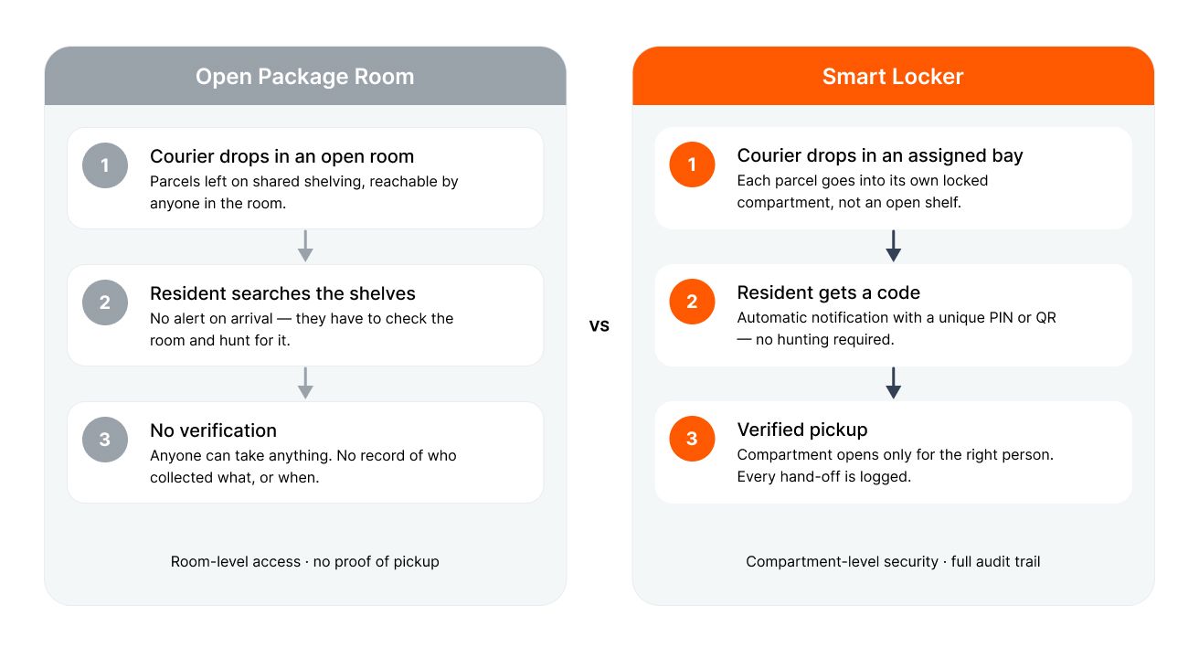 Side-by-side comparison of two parcel hand-off flows. Open package room: courier drops in an open room, resident searches the shelves, no verification — room-level access with no proof of pickup. Smart locker: courier drops in an assigned bay, resident gets a code, verified pickup — compartment-level security with a full audit trail.